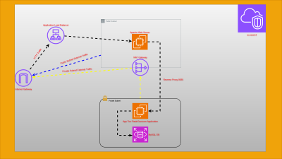 Manual Multi-Tier Web App Diagram